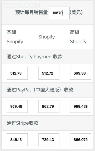 Shopify开店教程-2022年Shopify建站运营指南完整 68