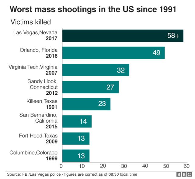 美国历史上最大的枪击案 – 美国枪击案伤亡人数和枪击案事件汇总