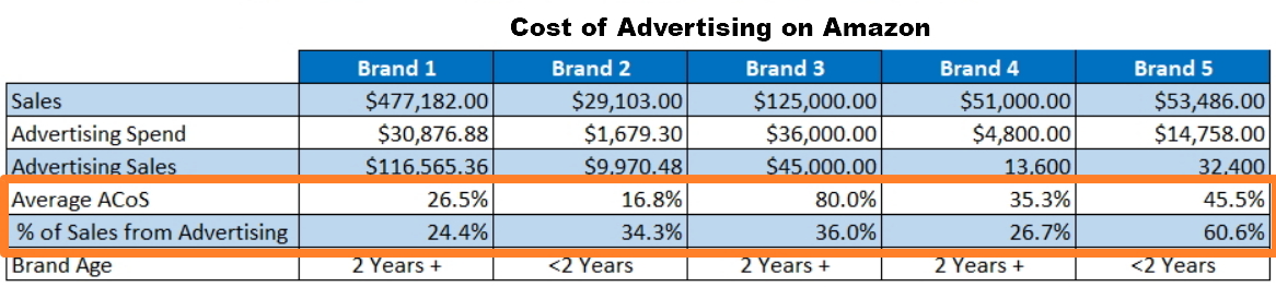 亚马逊与 eBay 上的平均广告成本