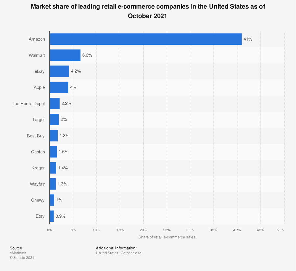 统计：截至2021年10月美国领先零售电子商务公司的市场份额|  Statista