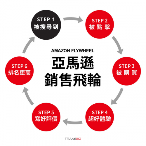 亚马逊销售飞轮- Amazon Flywheel