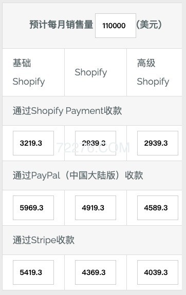 Shopify开店教程-2022年Shopify建站运营指南完整 69
