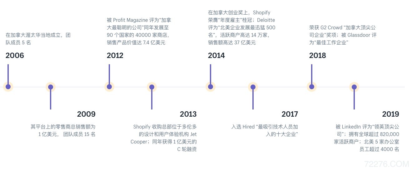Shopify开店教程-2022年Shopify建站运营指南完整 40