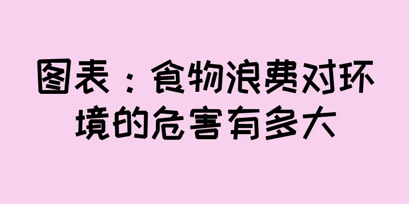 图表：食物浪费对环境的危害有多大