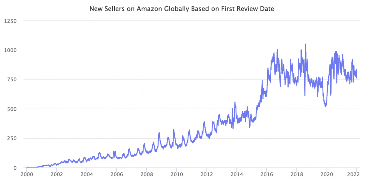 亚马逊每天都在增加成千上万的新卖家